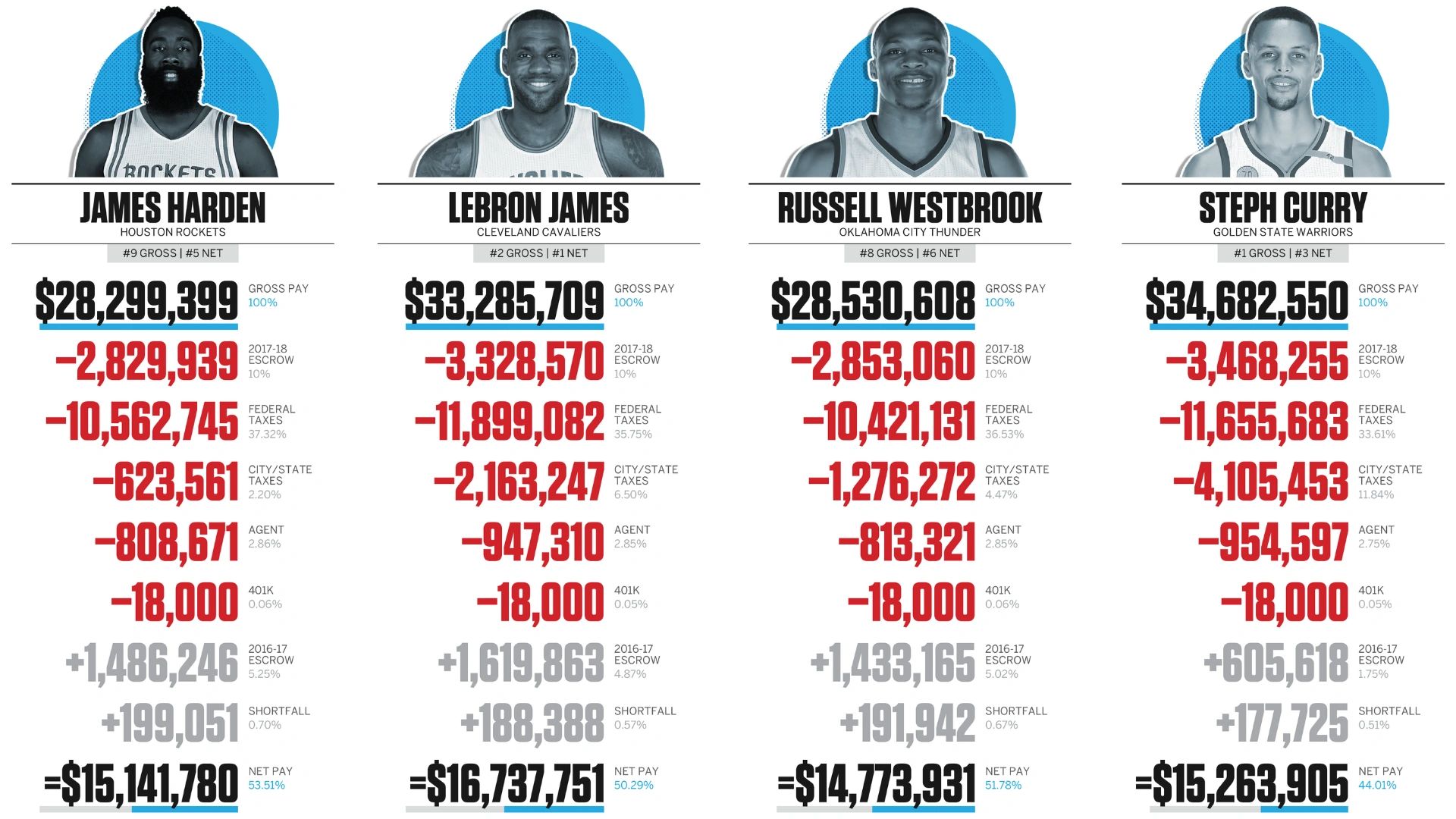 How Taxes Work For NBA Professional Athletes And Coaches